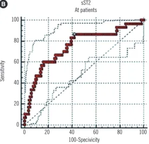 Fig. 1D. There was no significant difference in sST2 levels be- be-tween the STEMI group and the NO ACS group (P =0.72)