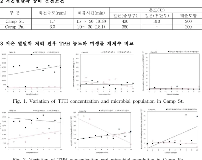 Fig. 1. Variation of TPH concentration and microbial population in Camp St.