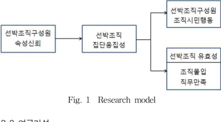Fig. 1 Research model