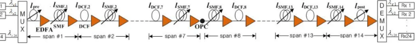 Fig.  1  Configuration  of  24×40  Gbps  WDM  transmission  system.