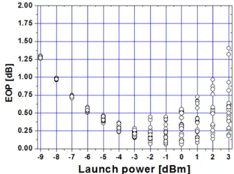 Fig. 2. The EOP as a function of the launch power in the 