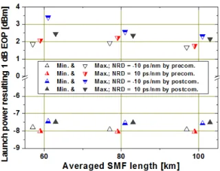 그림 4. 1 dB EOP를 결과하는 최소와 최대 입사 전력 Fig. 4. The minimum and maximum launch power resulting 1 