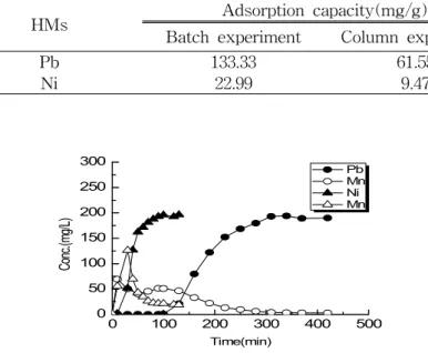Table 1. HMs adsorption capacity of Mn/EG.