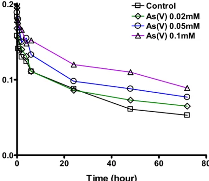 Figure 1. Heterogeneous Fe(II) oxidation with As(V) by dissolved oxygen in the absence (Fe(II) only) and presence[Fe(II)-As(V)] of arsenic