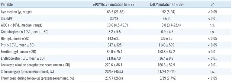Table 1. Clinical and hematological features of patients with essential thrombocythemia with respect to JAK2 and CALR mutation status