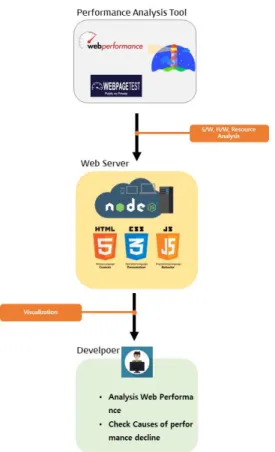Fig. 3. Reporting solution for web application performance  analysis User-server structure diagram.