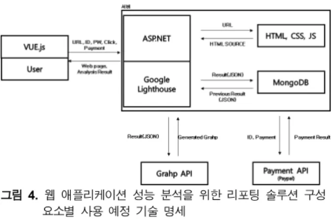 Fig. 4. Reporting solution for Web application performance  analysis Scheduled to be used technical specification  by each component.