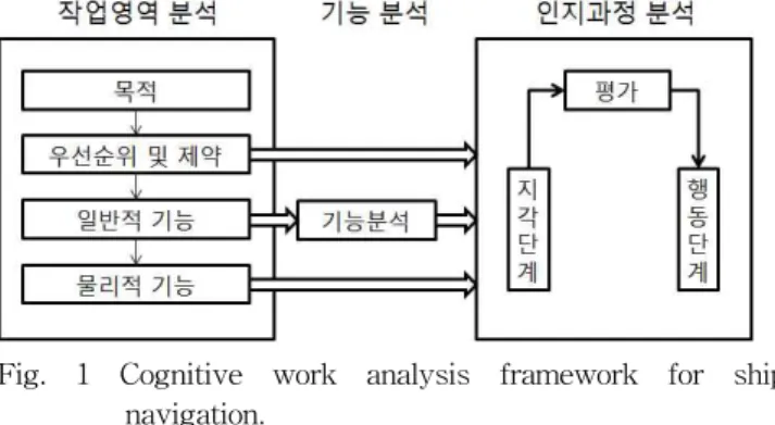 Fig. 1 Cognitive work analysis framework for ship navigation. 2.2 작업영역 분석 항해사들은 운항업무를 수행하기 위해서 작업영역(work domain)에 대한 정확한 지식을 갖고 있어야 한다