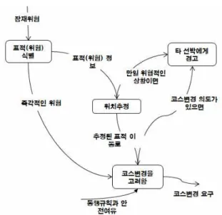 Fig. 7 Decision ladder model of Rasmussen (1983)