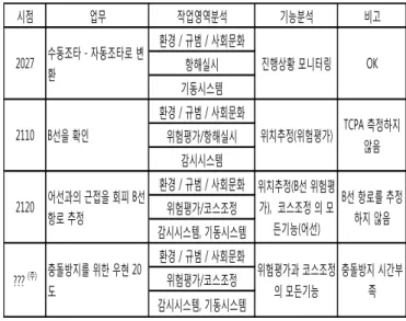 Table 2 Process of cognitive work analysis for ship collision 시점 업무 작업영역분석 기능분석 비고 환경 / 규범 / 사회문화 항해실시 기동시스템 환경 / 규범 / 사회문화 위험평가/항해실시 감시시스템 환경 / 규범 / 사회문화 위험평가/코스조정 감시시스템, 기동시스템 환경 / 규범 / 사회문화 위험평가/코스조정 감시시스템, 기동시스템수동조타 - 자동조타로 변2027환 진행상황 모니터링 OK TCPA 측정하