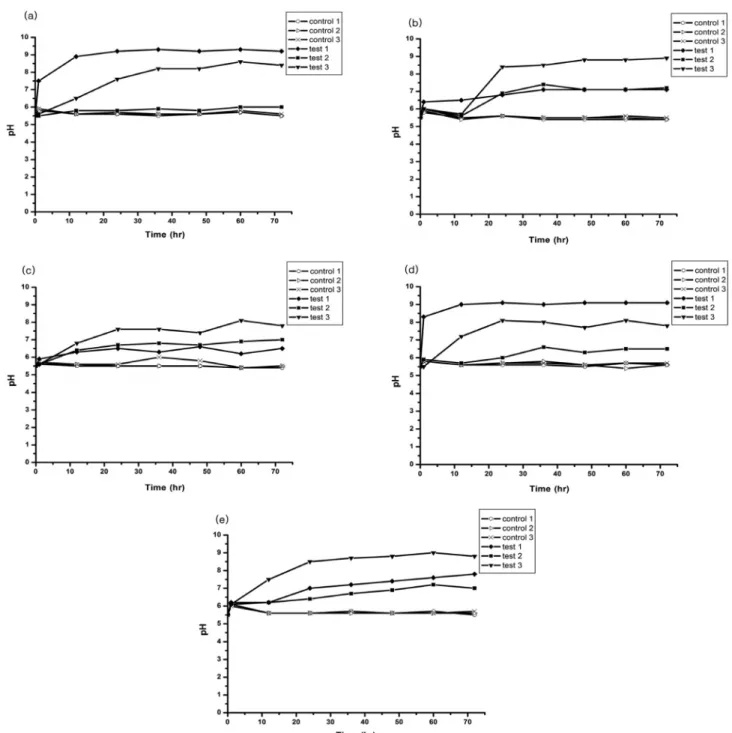 Fig.  4.  Temporal  variation  of  aqueous  pH  in  the  bottle  test  employing  different  types  of  minerals  along  with  their  concentrations  ((a)  25  mM  CaCl 2 ,  (b)  50  mM  CaCl 2 ,  (c)  75  mM  CaCl 2 ,  (d)  25  mM  MgCl 2 ,  (e)  25  mM  