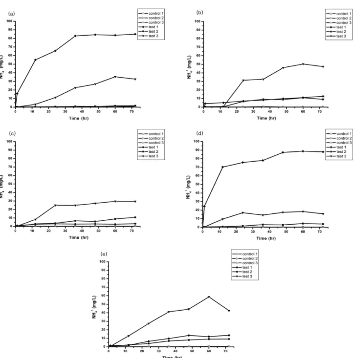 Fig.  5.  Temporal  variation  of  aqueous  NH 4 +   in  the  bottle  test  employing  different  types  of  minerals  along  with  their  concentrations  ((a)  25  mM  CaCl 2 ,  (b)  50  mM  CaCl 2 ,  (c)  75  mM  CaCl 2 ,  (d)  25  mM  MgCl 2 ,  (e)  25 
