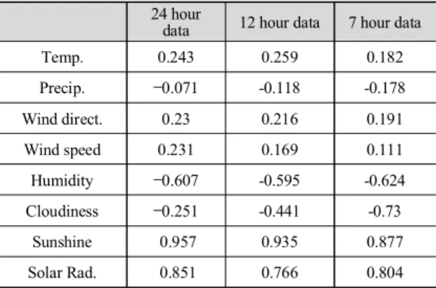 Table  1. A  correlation  between  major  meteorological                            factors  and  power  generation.