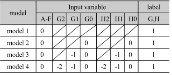 Table  4. Input  output  structure  for  sunshine  and  solar  radiation  forecasting