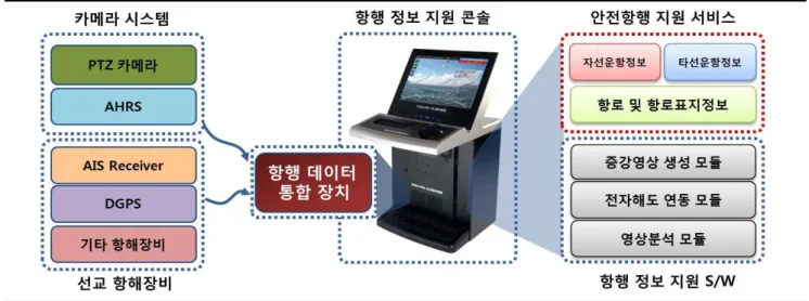 Fig. 4 AR based Navigation System