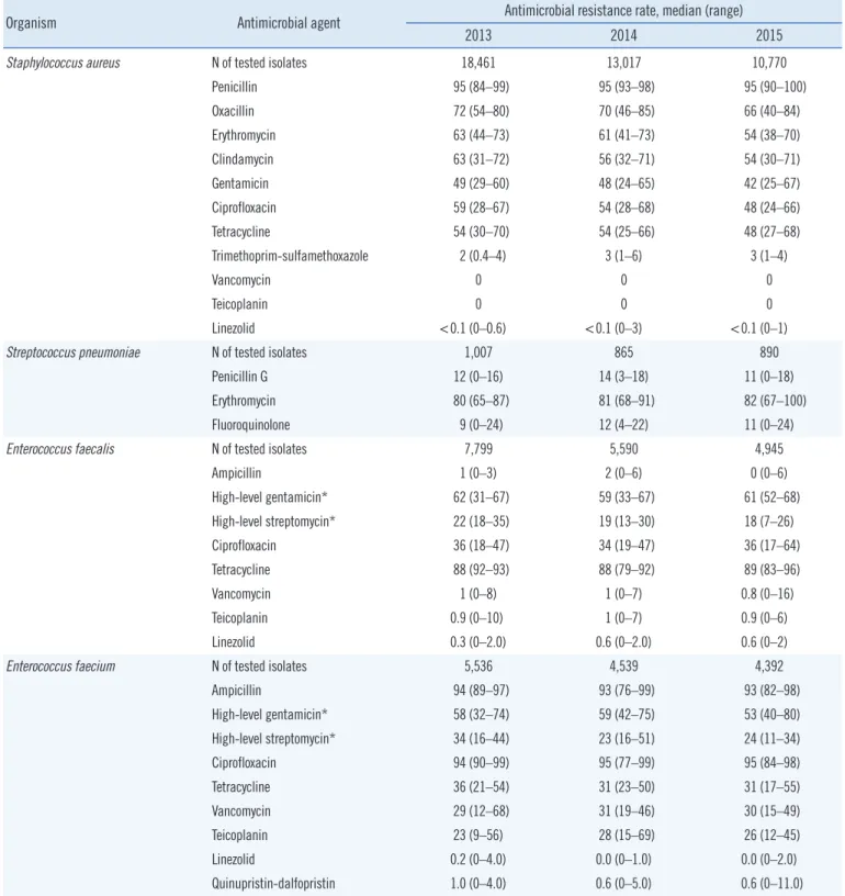 Table 1. Antimicrobial resistance rates (%) of gram-positive cocci 