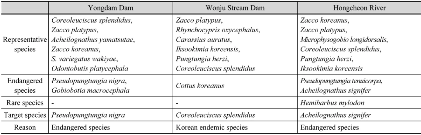 Table 2. Summary of target fish species