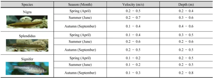 Table 3. Velocity and depth distributions of collected fish species (Hur and Kim, 2009)