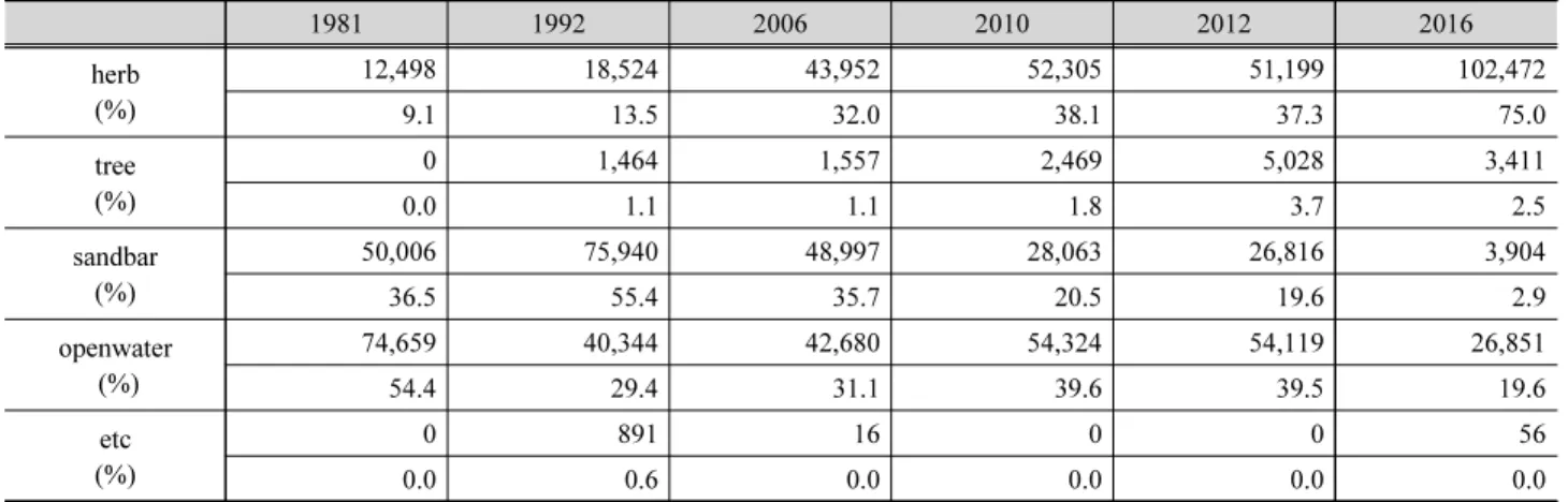 Table 3. Annual change of vegetation in Cheongmi River (unit: m 2 )