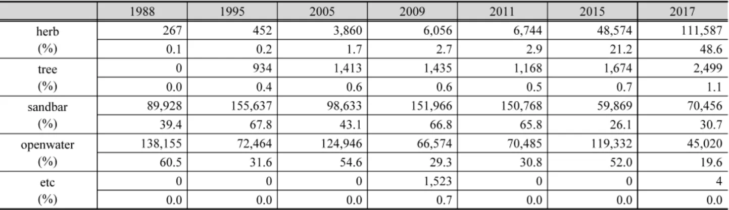 Table 4. Annual change of vegetation in Naesung River (unit: m 2 )