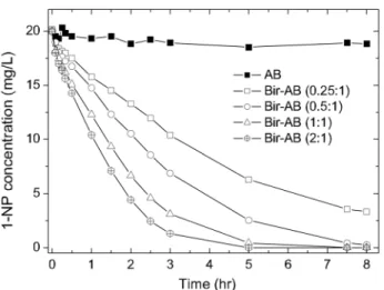 Fig.  2.  Disappearance  of  1-naphthol  in  aqueous  solution  by  AB  and  Bir-AB  with  different  mixing  ratios  of  the  birnessite  and  the  calcium  alginate,  experimental  conditions : 20  mg/L  1-naphthol,  20℃ and  pH  5.0  in  the  dark.