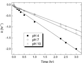 Fig.  5.  Pseudo-first  order  disappearance  of  1-naphthol  by  Bir-  AB  (1 : 1)  at  different  pH:  experimental  conditions:  20  mg/L  1-naphthol,  Bir-AB  loading  (20  No.)  in  20  mL  and  20℃ 