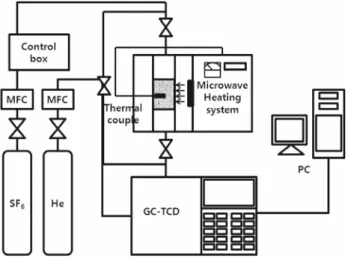 Fig.  1.  Diagram  of  the  experimental  setup  for  SF 6   decompo- decompo-sition. Efficiencies)를 이용하여 계산하였다
