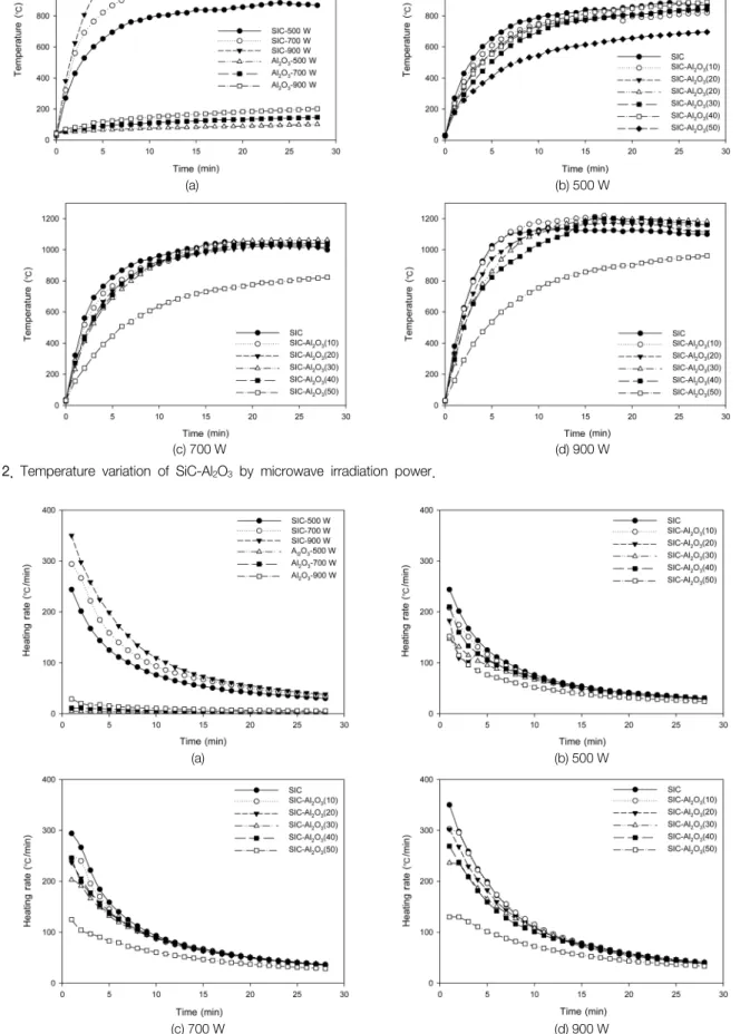 Fig.  3.  Heating  rate  variation  of  SiC-Al 2 O 3   by  microwave  irradiation  power.