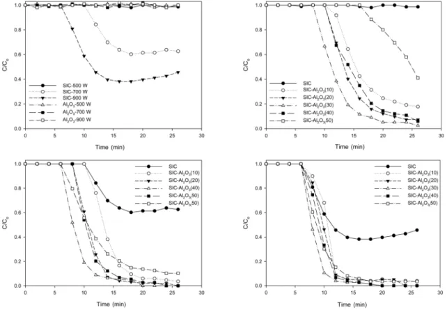 Fig.  4.  Variation  of  SF 6   removal  rate  by  different  microwave  irradiation  power
