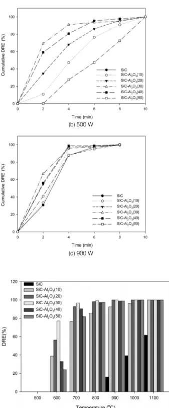 Fig.  5.  Comparison  of  DRE  by  different  microwave  irradiation  power.