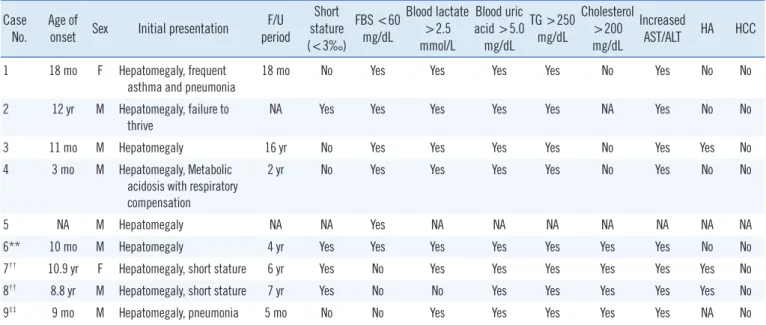 Table 1. Clinical manifestations of Korean patients with GSD Ib with identified SLC37A4 mutations Case  