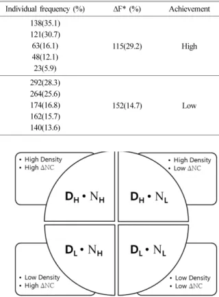 Fig. 2. Communication network types of Science Gifted Students in small group activities.