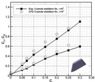 Fig. 6 Comparison of lift and drag coefficients at the various jet momentum coefficient (   = 5.5×10 5 ,