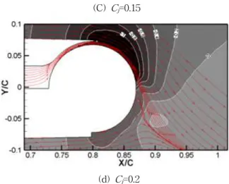 Fig. 7 Streamlines and C p distribution around the Coanda fin for various jet momentum coefficient C j around the section apart 1/4 C from the root of the fin
