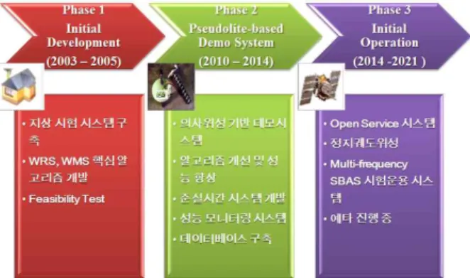 Fig. 2 WA-DGPS development project milestone 2003년부터 2005년까지의 제1단계에서는 앞서 설명한 대로 광역보정시스템의 지상 시스템을 개발하고, 핵심알고리즘을 개발하여 후처리를 통해 구현 가능성을 테스트 하였다