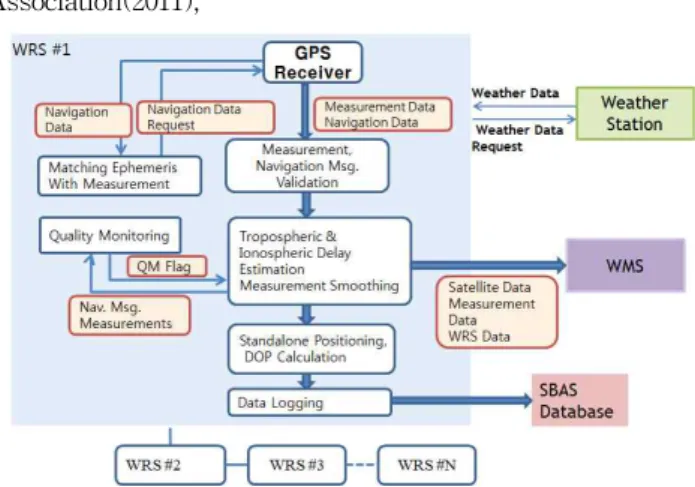 Fig. 3과 4는 현재까지 개발된 각각 광역기준국 (Wide area Reference Station, WRS)와 중앙처리국 (Wide area Master Station)의 기능을 블록 다이어그램으로 나타낸 것이다 (ToddWalter and Per, 2001)