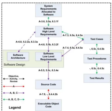 Fig.  1. Required  tracing  diagram  between  certification  artifacts,  as  required  by  the  RTCA  DO-178C  standard  [2]