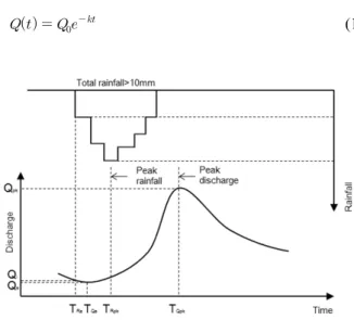 Fig. 3. Time series of rainfall, soil moisture, discharge, and depth of water table