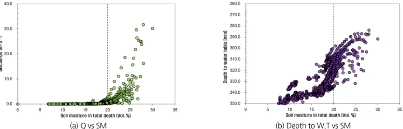 Fig. 7. The behavior in the relationship between (a) discharge and (b) depth of water table to the soil moisture in total depth