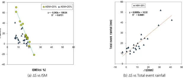 Fig. 9. Pearson’s correlation graph (a) The correlation between ISM and  ∆  for ISM>20% and ISM<20% (b) The correlation between total  event rainfall and ∆ for ASM<20%