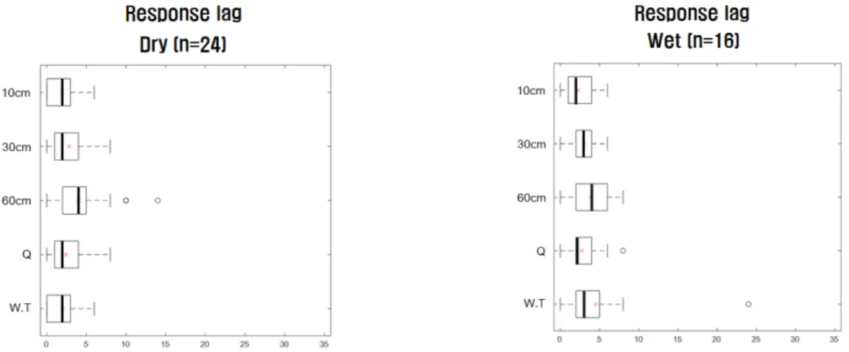 Fig. 10. Lag times of response in soil moisture (10, 30, 60 cm), discharge, and Depth of water table for 40 events