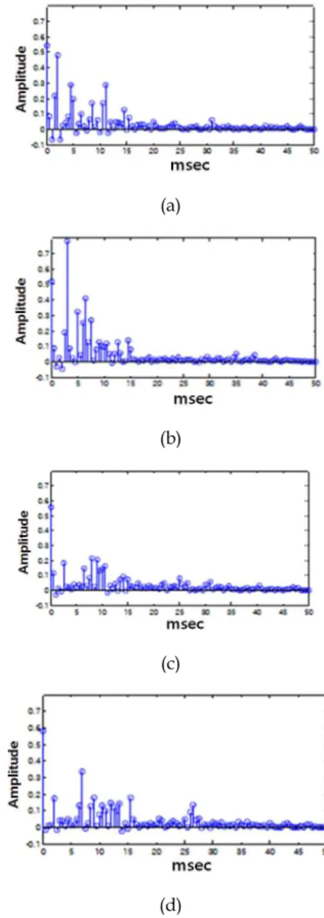 Fig. 3 Channel impulse responses, (a) Tx1-Rx1, (b) Tx2-Rx1, (c) Tx1-Rx2, (d) Tx2-Rx2