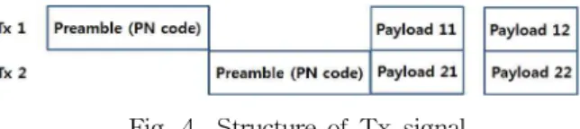 Fig. 5 Transmit and Receive signal