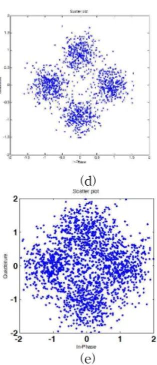 Fig. 6 Constellations, (a) received signal at receiver 1, (b) recovered signal at receiver 1, (c) received signal at receiver 2, (d) recovered signal at receiver 2, (e) SISO channel 4