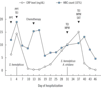 Fig. 1. Changes in white blood cell count and C-reactive protein lev- lev-el during hospitalization.