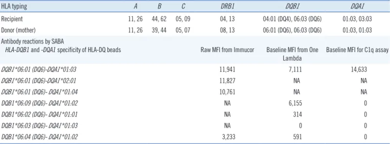 Table 1. HLA typing and antibody reaction results for case 1 (HLA-DQB1 allele-specific DSHA)