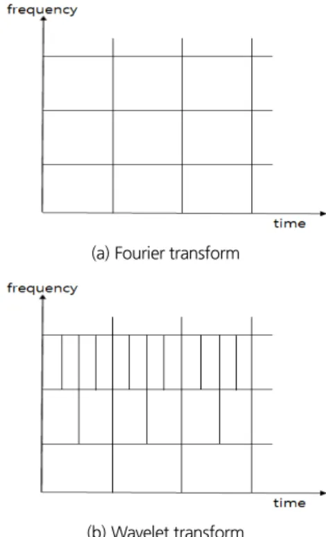 Fig. 1. Conceptual difference between wavelet transform and  Fourier transform