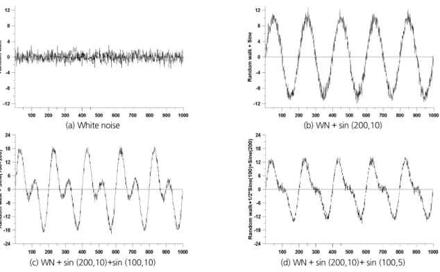 Fig. 6. Wavelet analysis of various mother wavelets for white noise