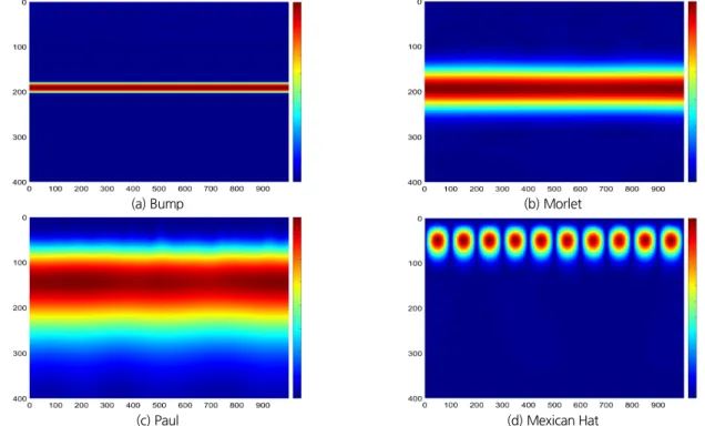 Fig. 7. Wavelet analysis of various mother wavelets for sin (200,10) along with white noise