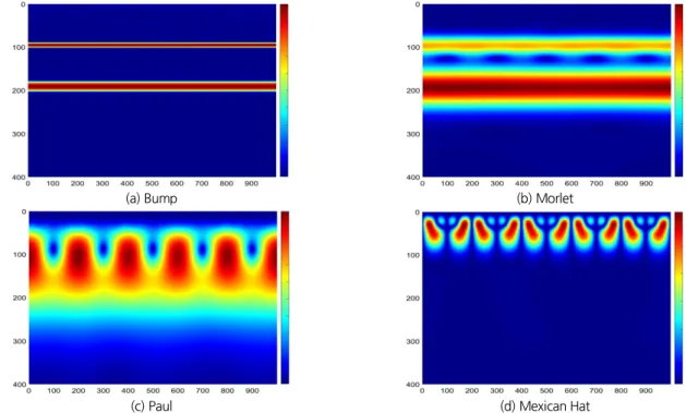 Fig. 8. Wavelet analysis of various mother wavelets for sin (200,10) + sin (100,10) along with noise